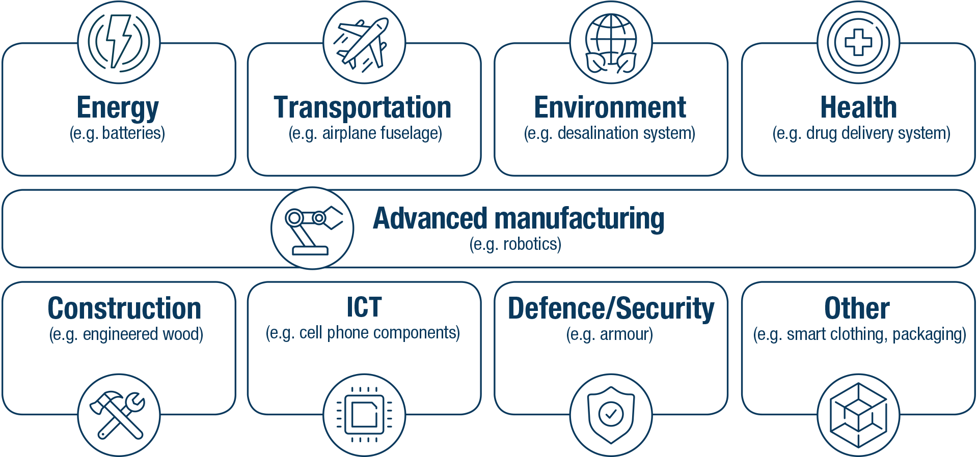 Advanced Materials Shaping the Future