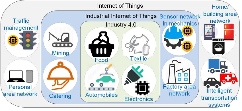 Industrial Internet of Things (IIoT) Revolutionizing Industries