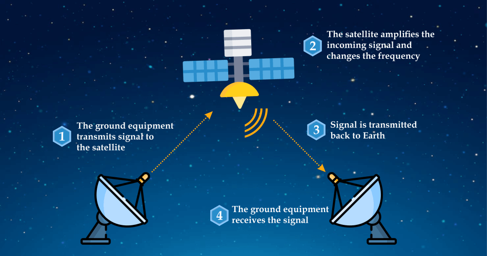 Satellite Communications Connecting the World